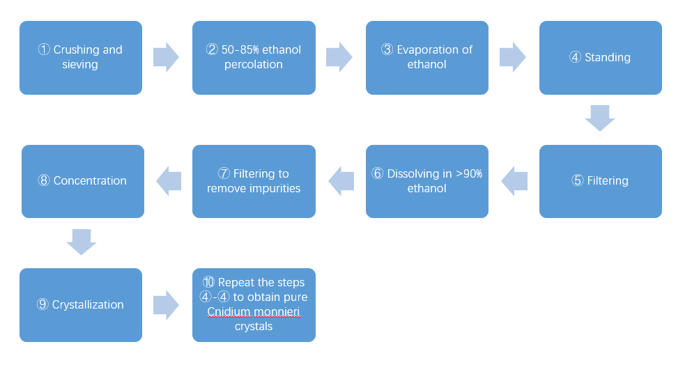 process for extracting osthole through ethanol